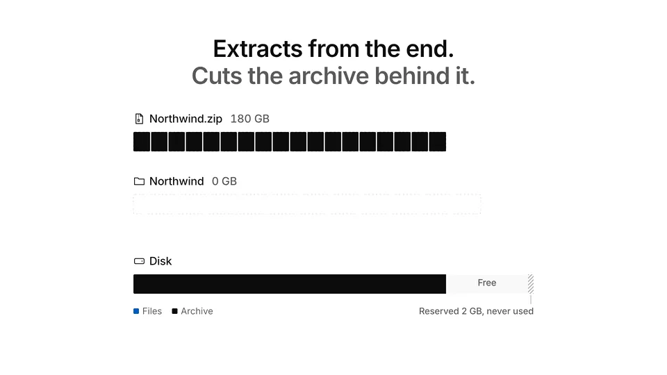 HatchZip extracts the last part of the archive into the destination folder, then cuts that part off the archive file so the disk never holds both at once.